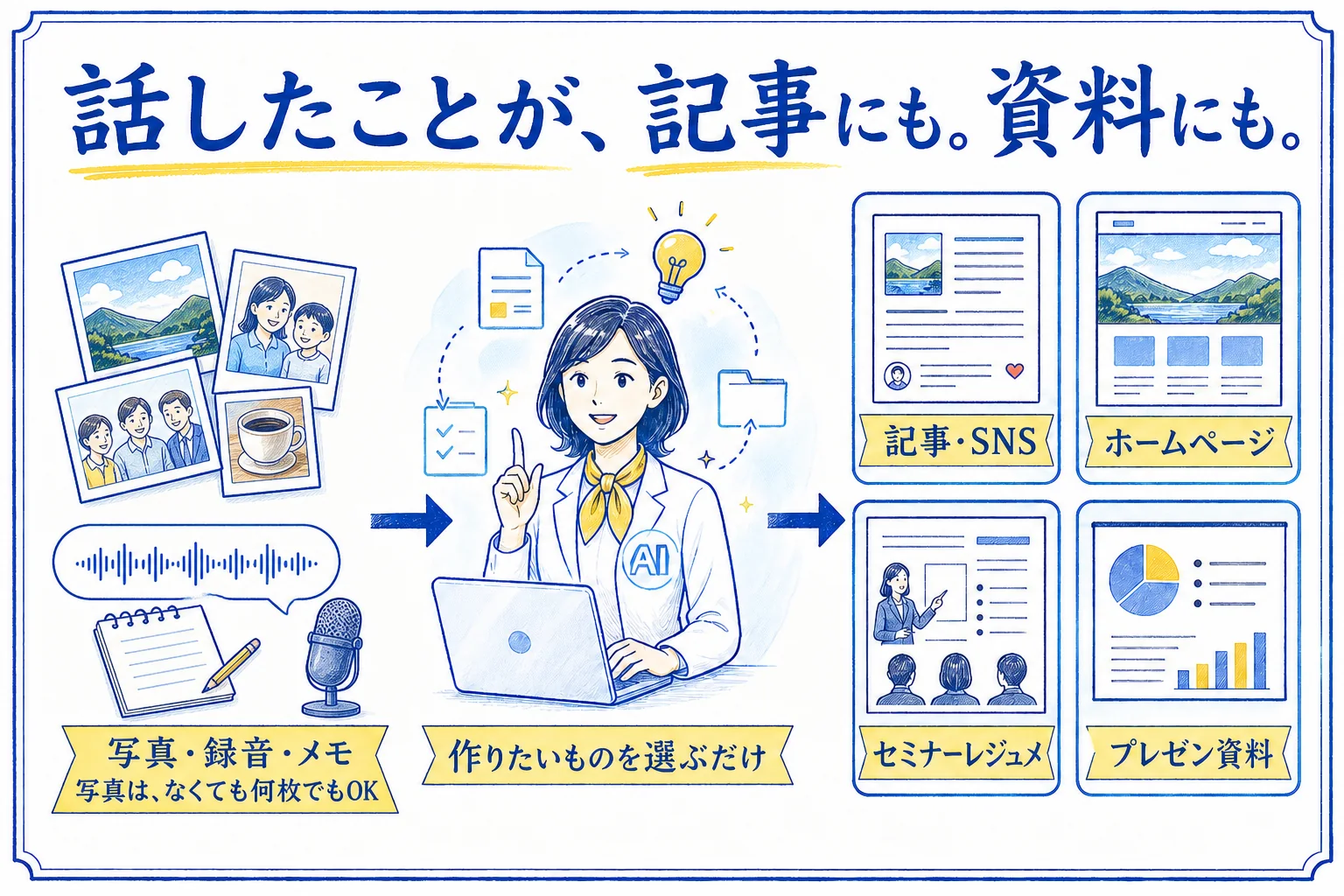 写真・録音・メモから、記事・SNS、ホームページ、セミナーレジュメ、プレゼン資料へ形にしていくイケラボツールの全体像