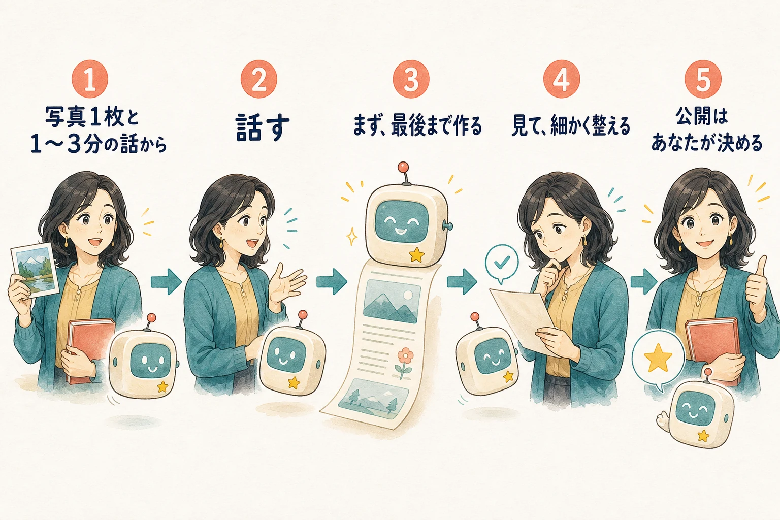 写真1枚と短い話から、AIが完成稿を作り、本人が整えて公開を決める流れ