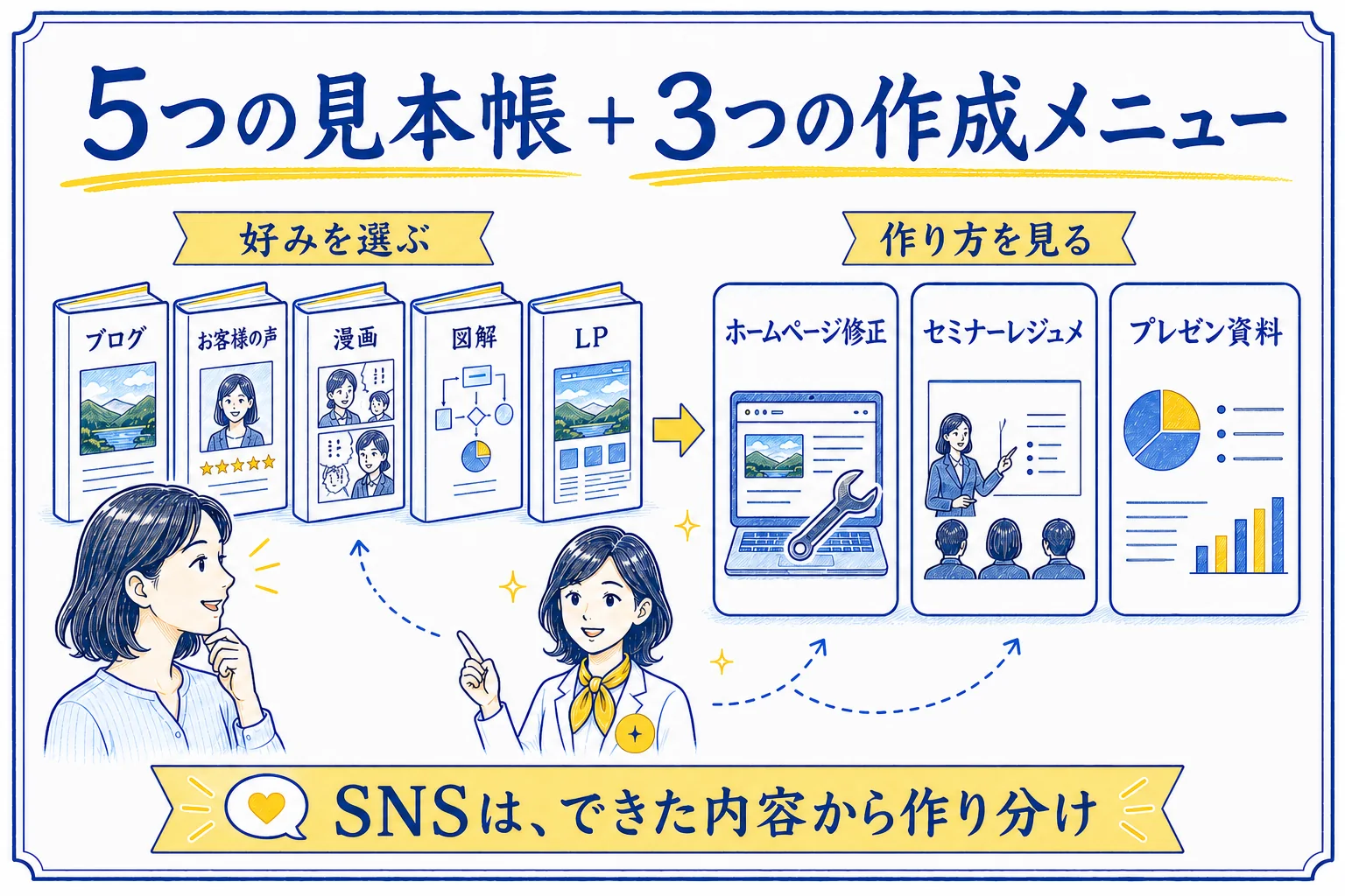 ブログ、お客様の声、漫画、図解、LPの5つの見本帳と、ホームページ修正、セミナーレジュメ、プレゼン資料の3つの作成メニュー