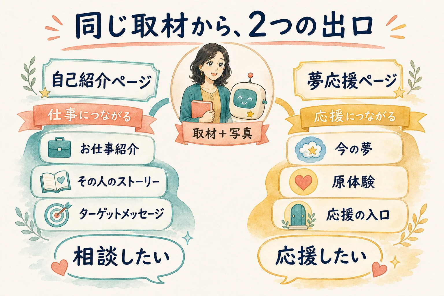 同じ取材と写真から、仕事につながる自己紹介ページと応援につながる夢応援ページへ分かれる図解