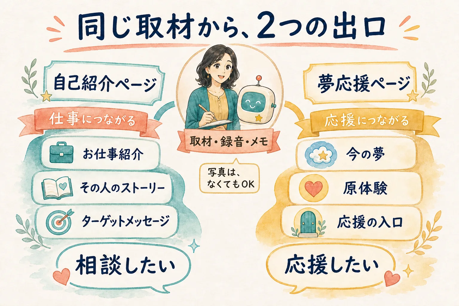 取材、録音、メモから、仕事につながる自己紹介ページと応援につながる夢応援ページへ分かれる図解。写真はなくてもよい
