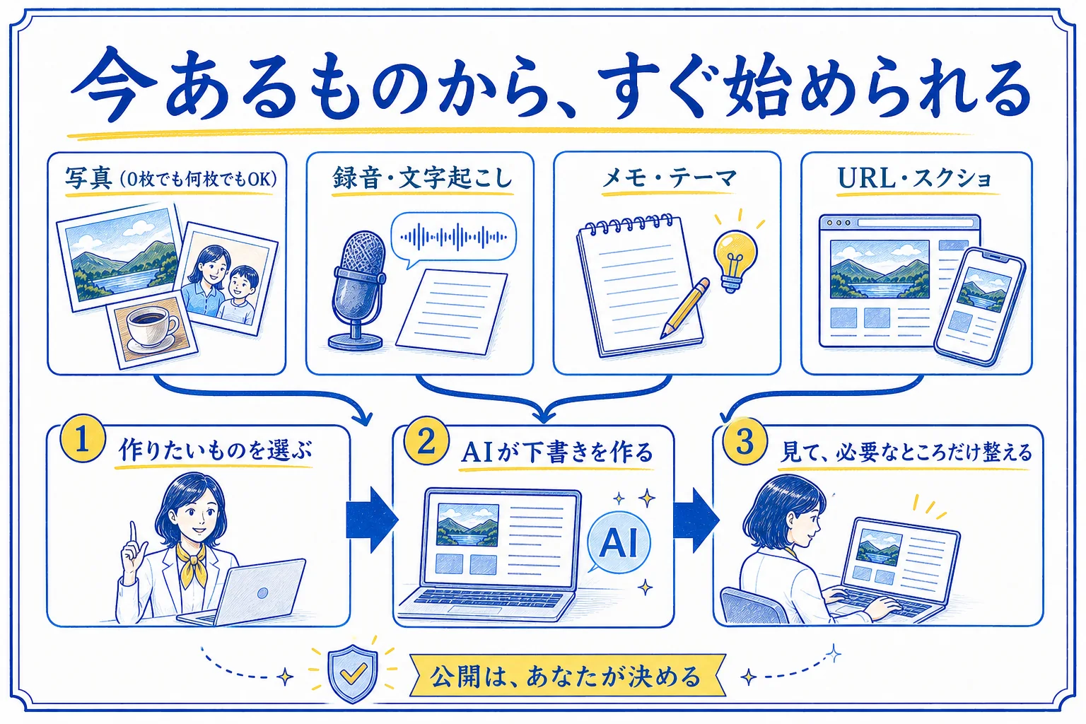 写真、録音・文字起こし、メモ・テーマ、URL・スクリーンショットから、作りたいものを選び、AIの下書きを確認して公開を決める流れ