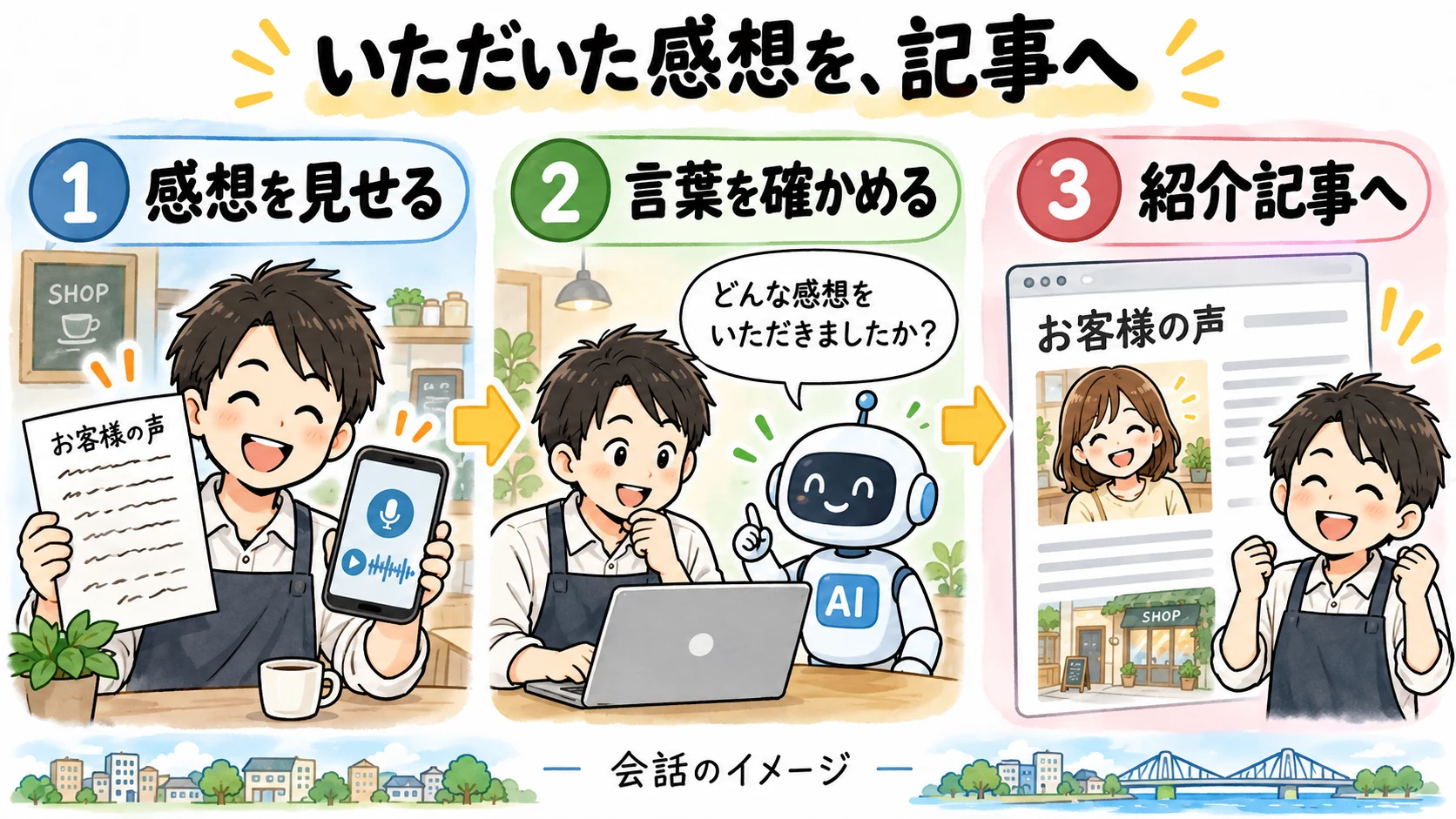 いただいた感想を、記事へ。感想を見せる、言葉を確かめる、紹介記事へという会話の流れのイメージ。