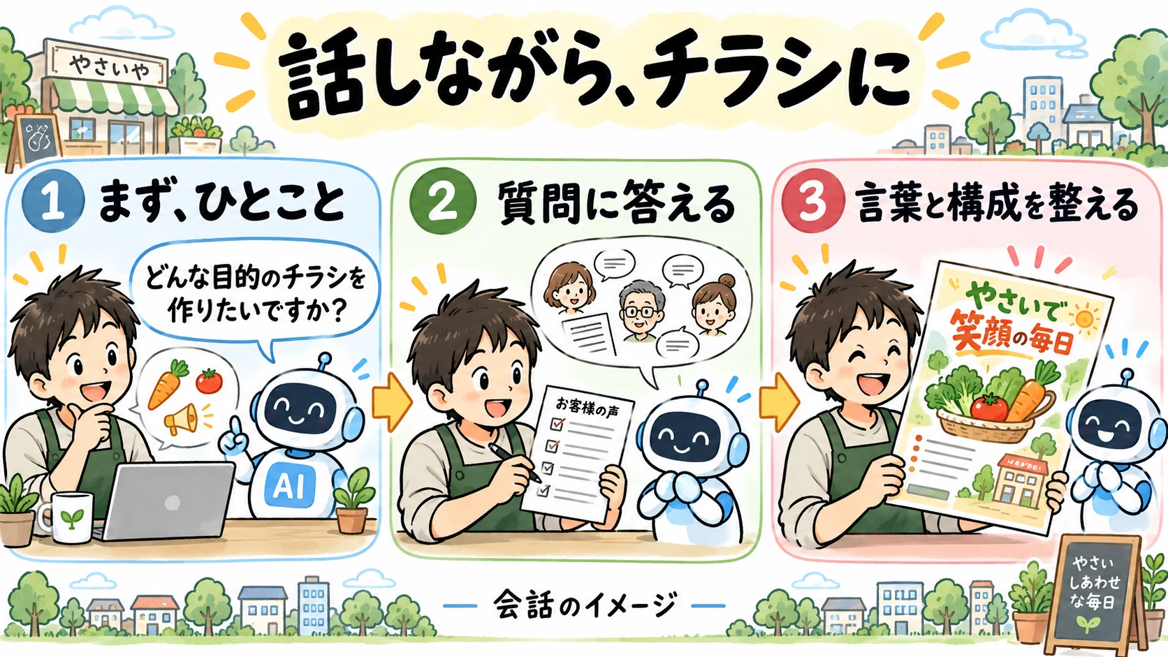 話しながら、チラシに。まず、ひとこと、質問に答える、言葉と構成を整えるという会話の流れのイメージ。