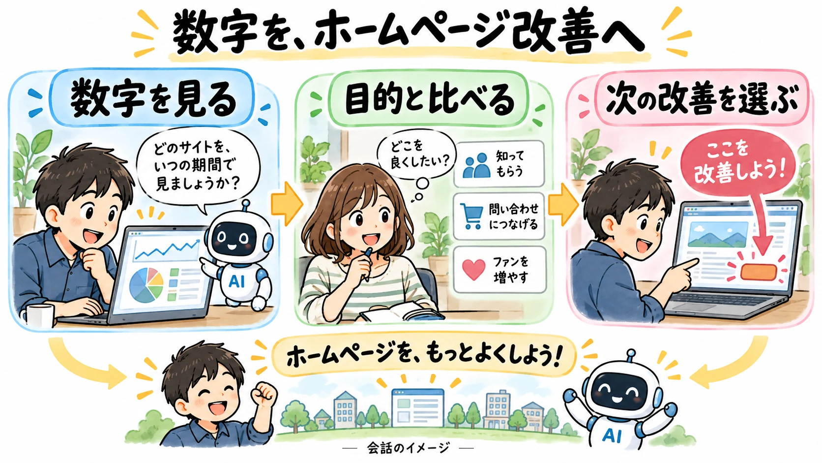 数字を、ホームページ改善へ。数字を見る、目的と比べる、次の改善を選ぶという会話の流れのイメージ。