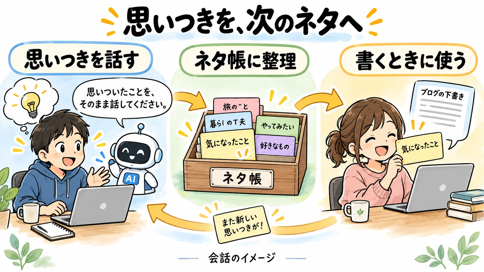 思いつきを、次のネタへ。思いつきを話す、ネタ帳に整理、書くときに使うという会話の流れのイメージ。