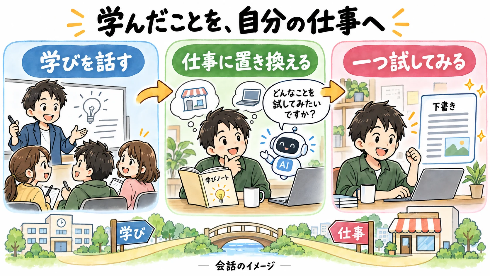 学んだことを、自分の仕事へ。学びを話す、仕事に置き換える、一つ試してみるという会話の流れのイメージ。