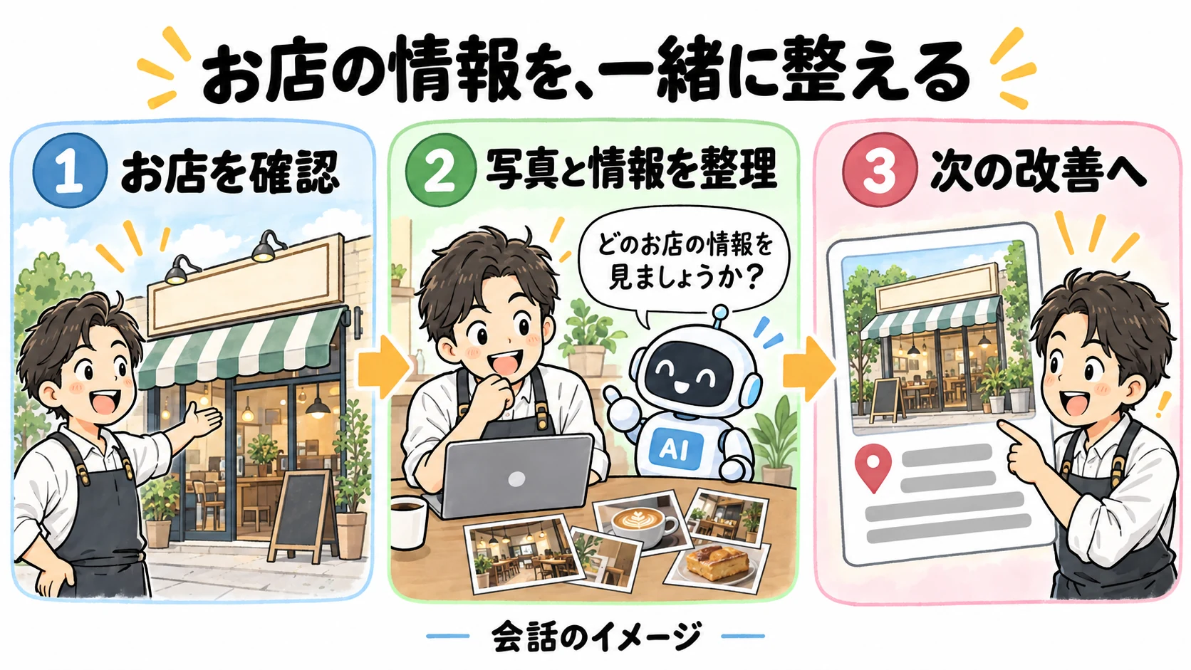 お店の情報を、整える。お店を確認、情報を見直す、見つける入口へという会話の流れのイメージ。