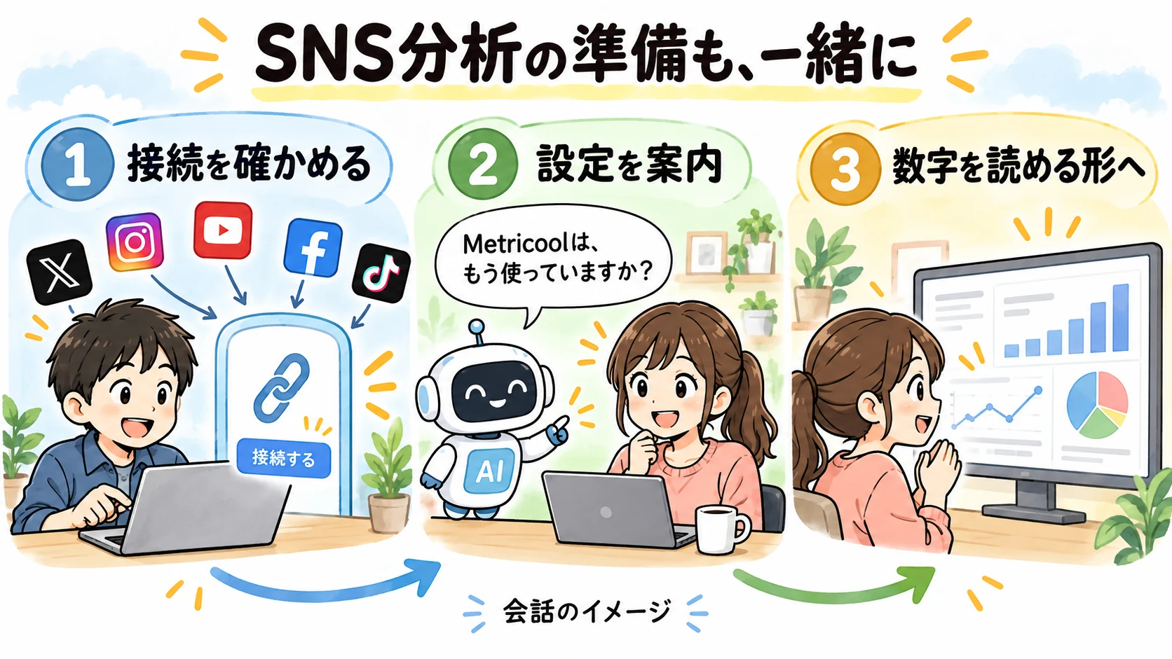 SNS分析の準備も、一緒に。接続を確かめる、設定を案内、数字を読める形へという会話の流れのイメージ。