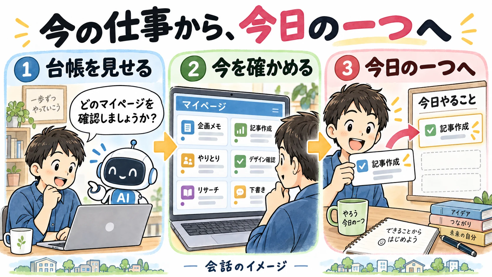 今の仕事から、今日の一つへ。台帳を見せる、今を確かめる、今日の一つへという会話の流れのイメージ。