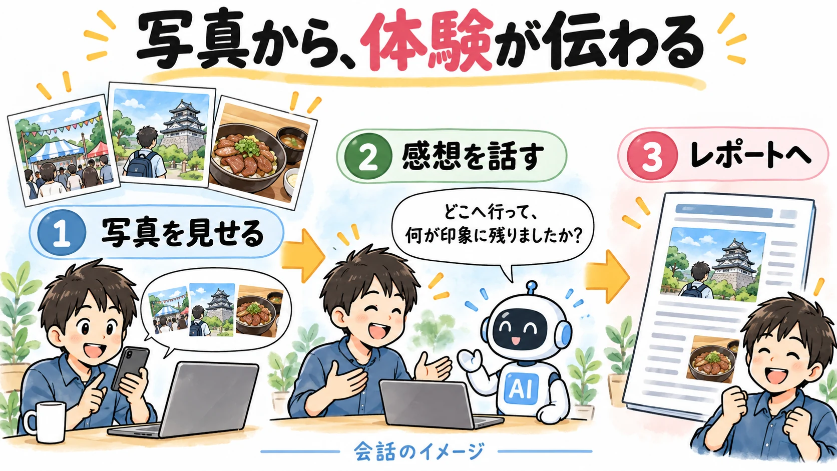 写真から、体験が伝わる。写真を見せる、感想を話す、レポートへという会話の流れのイメージ。