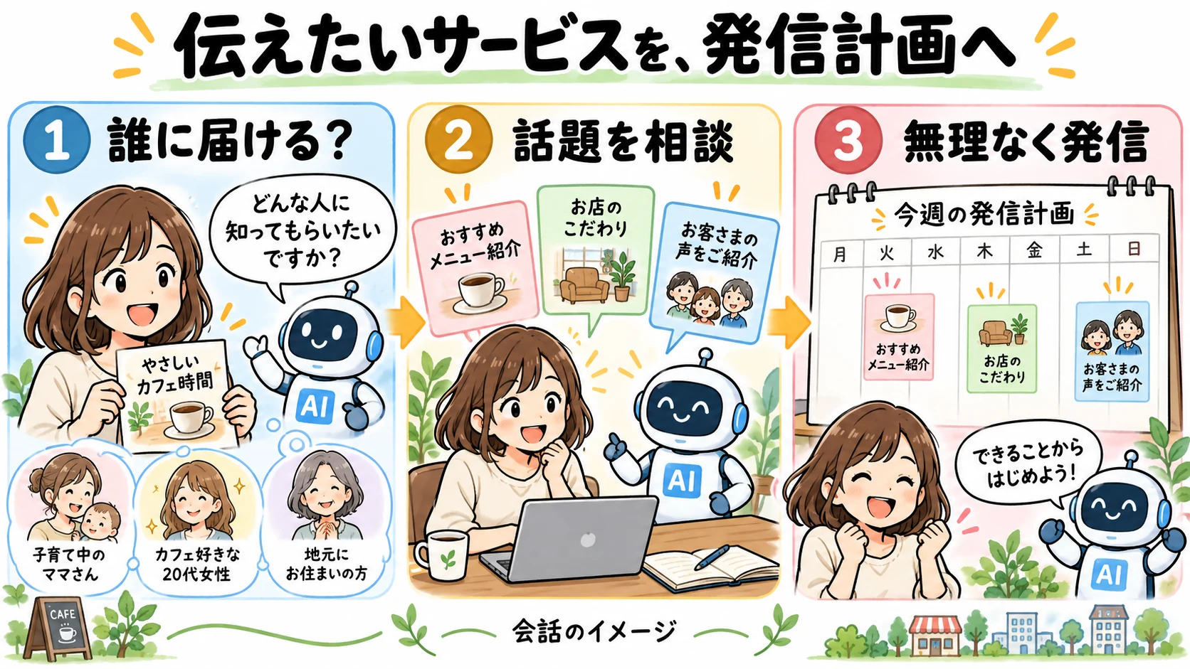 伝えたいサービスを、発信計画へ。誰に届ける？、話題を相談、無理なく発信という会話の流れのイメージ。