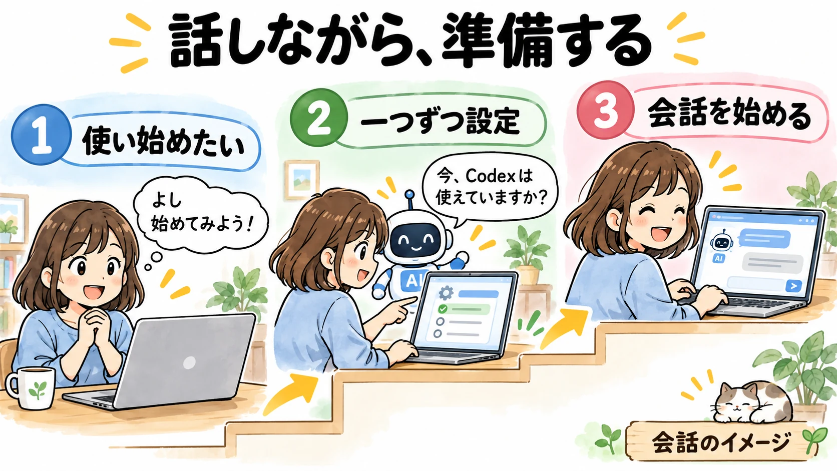 話しながら、準備する。使い始めたい、一つずつ設定、会話を始めるという会話の流れのイメージ。