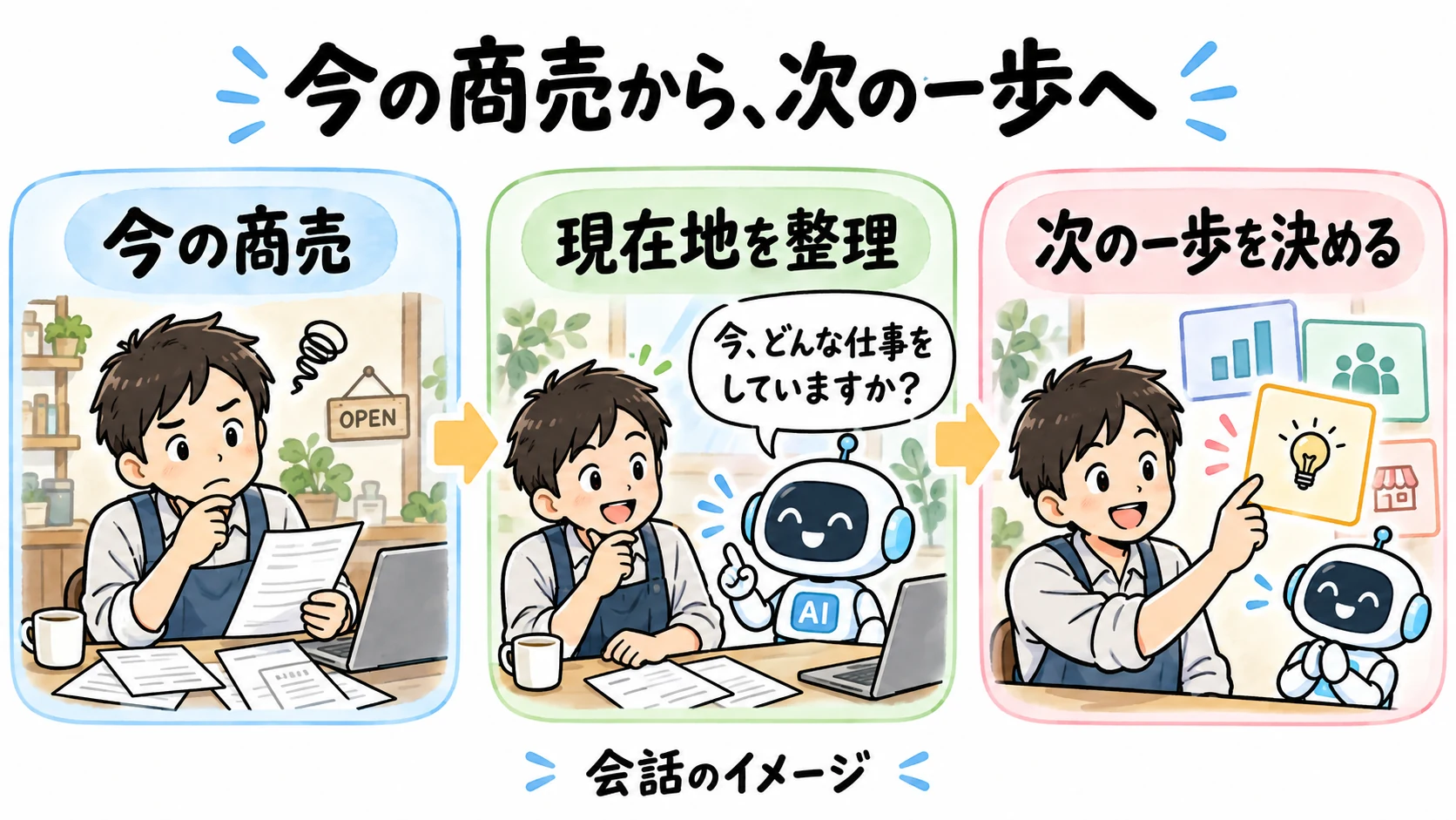商売の現在地から、次の一歩。今の商売、現在地を整理、次の一歩を決めるという会話の流れのイメージ。