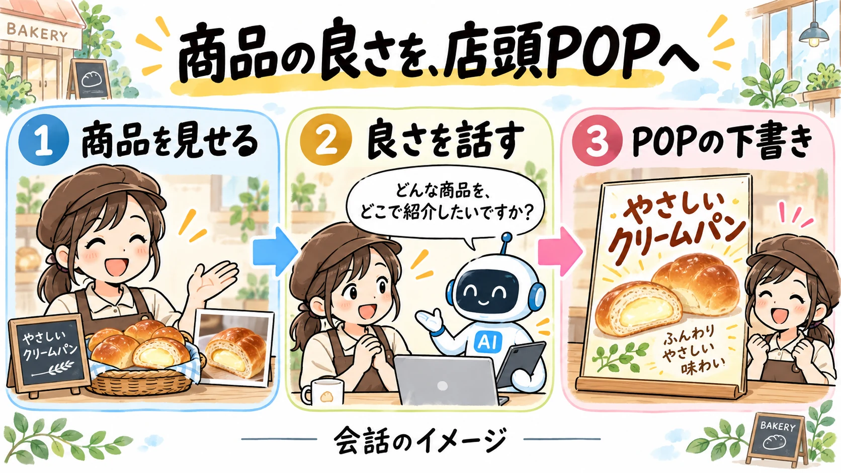 商品の良さを、店頭POPへ。商品を見せる、良さを話す、POPの下書きという会話の流れのイメージ。