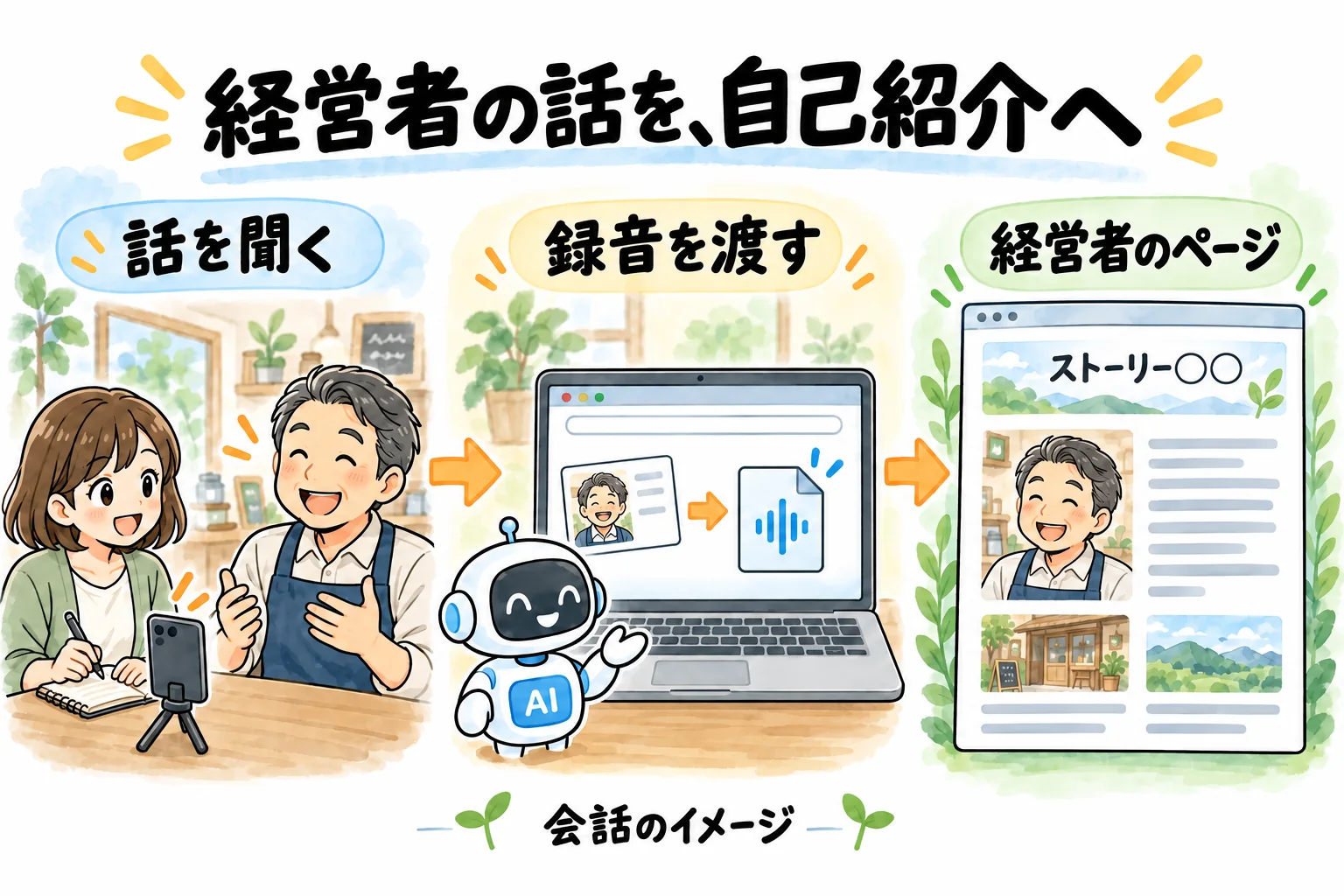 経営者の話を、自己紹介へ。経営者にインタビューして録音を渡し、地域のストーリー○○に経営者のページができる流れのイメージ。