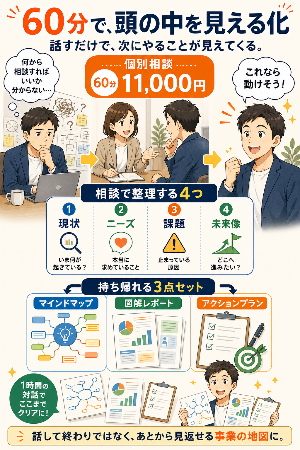 60分の個別相談で現状、ニーズ、課題、ロードマップ、行動計画を整理し、レポートとして提出する図解