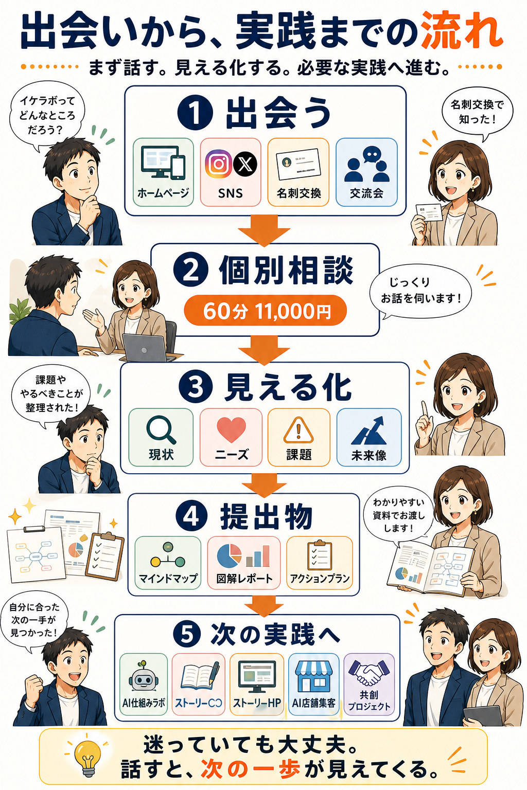 イケラボの流れ。出会いから個別相談、マインドマップと図解レポート、実践プロジェクトへ進む図解
