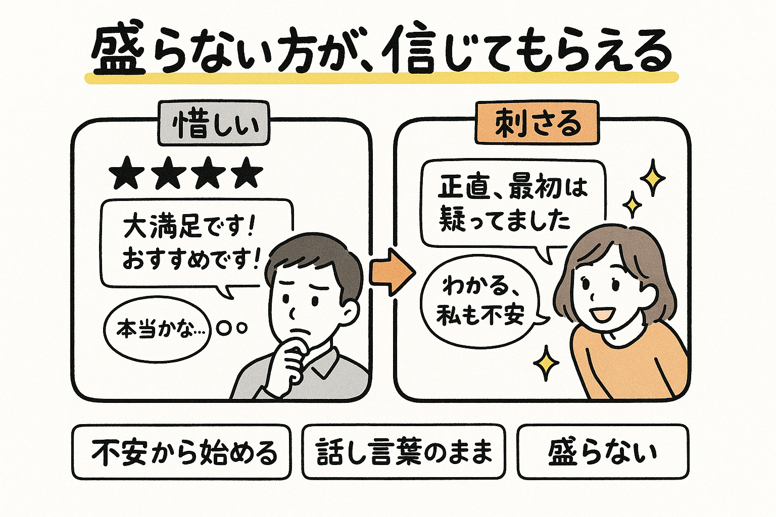 褒め言葉だけの声と、不安から始まる声の比較図解