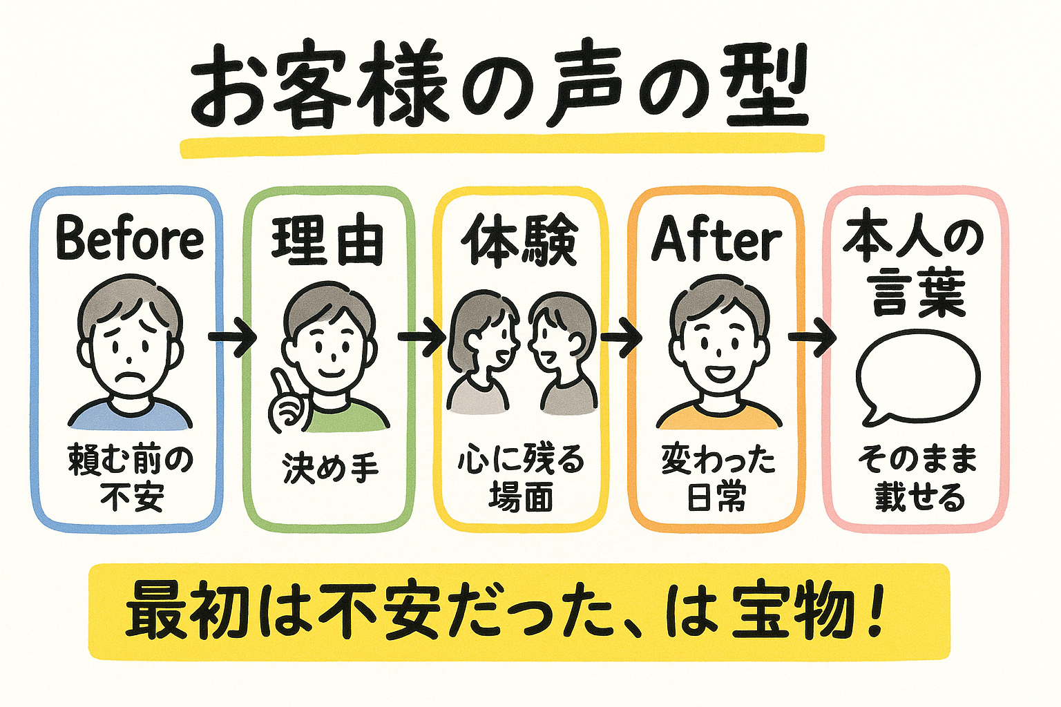 Before・選んだ理由・体験・After・本人の言葉という声の型の図解