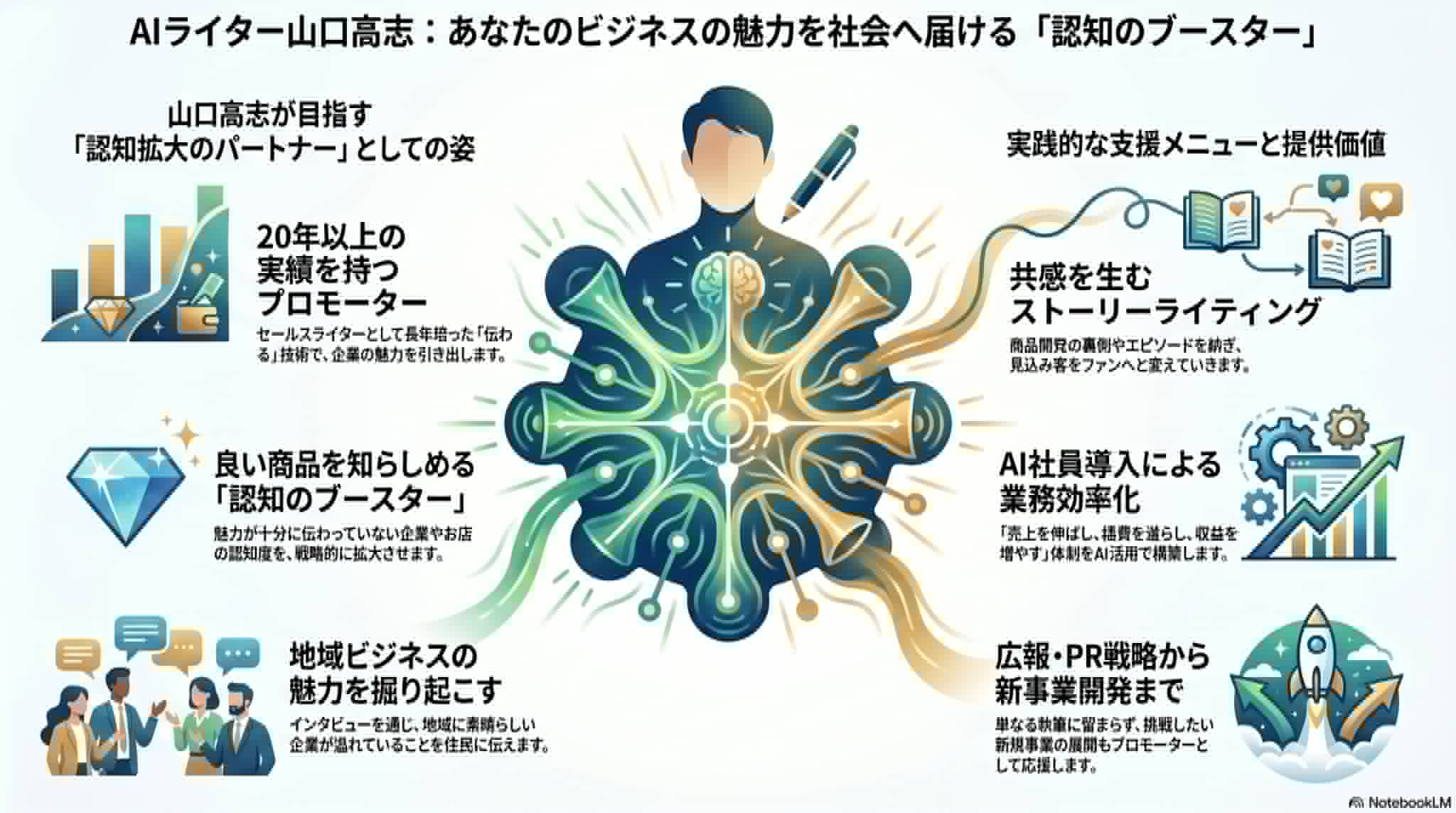 山口高志さんの支援内容をまとめた図解