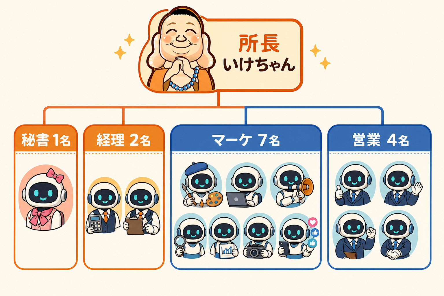 所長いけちゃんと秘書・経理・マーケ・営業に分かれた14名のAI社員組織図