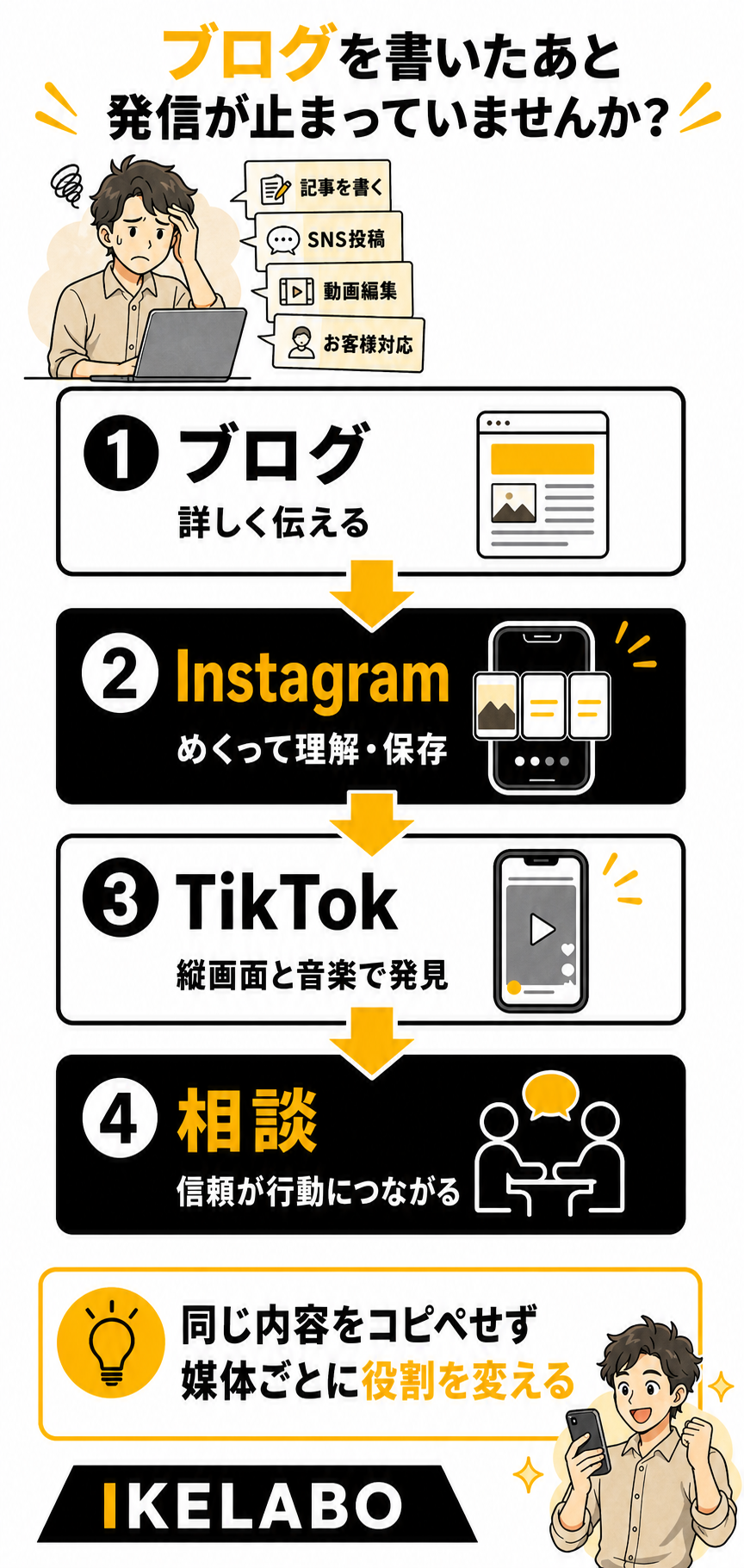 ブログからInstagramとTikTokへ展開し、信頼を相談につなげる4段階の発信図