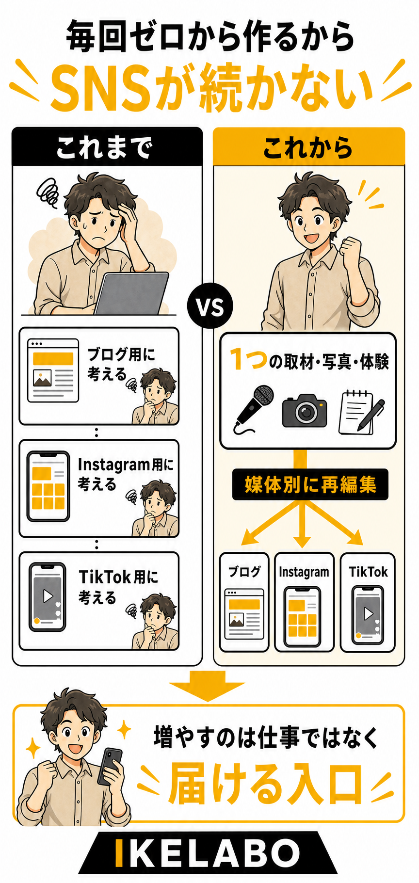 毎回ゼロから作る方法と、1つの取材・写真・体験を媒体別に再編集する方法の比較図