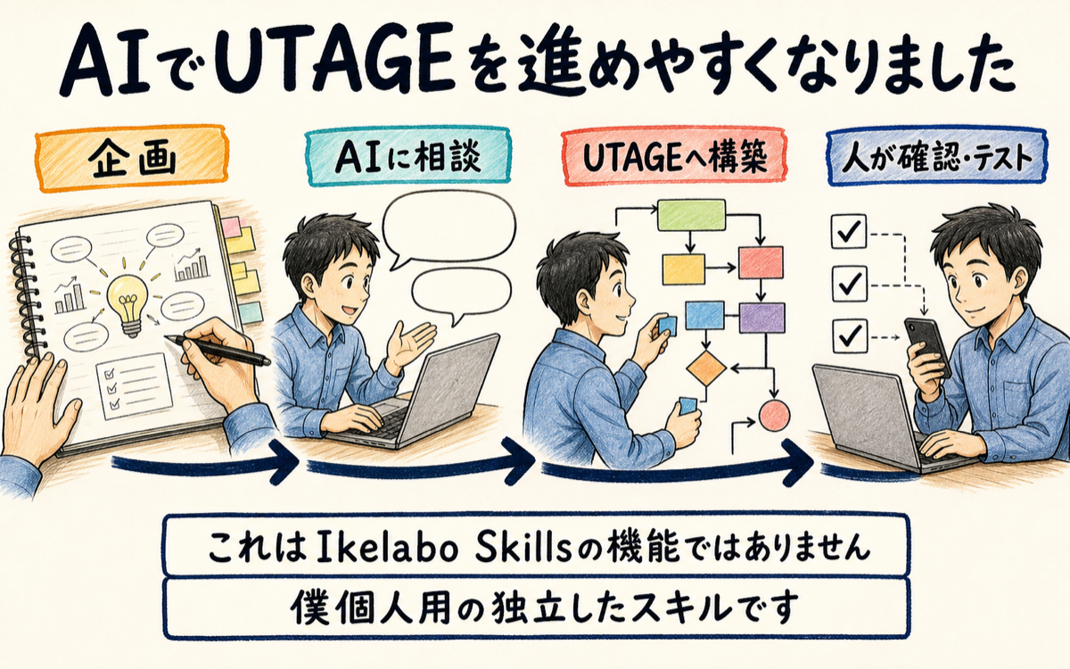 AIとの相談からUTAGE構築、人による確認とテストまでを横につないだ図解