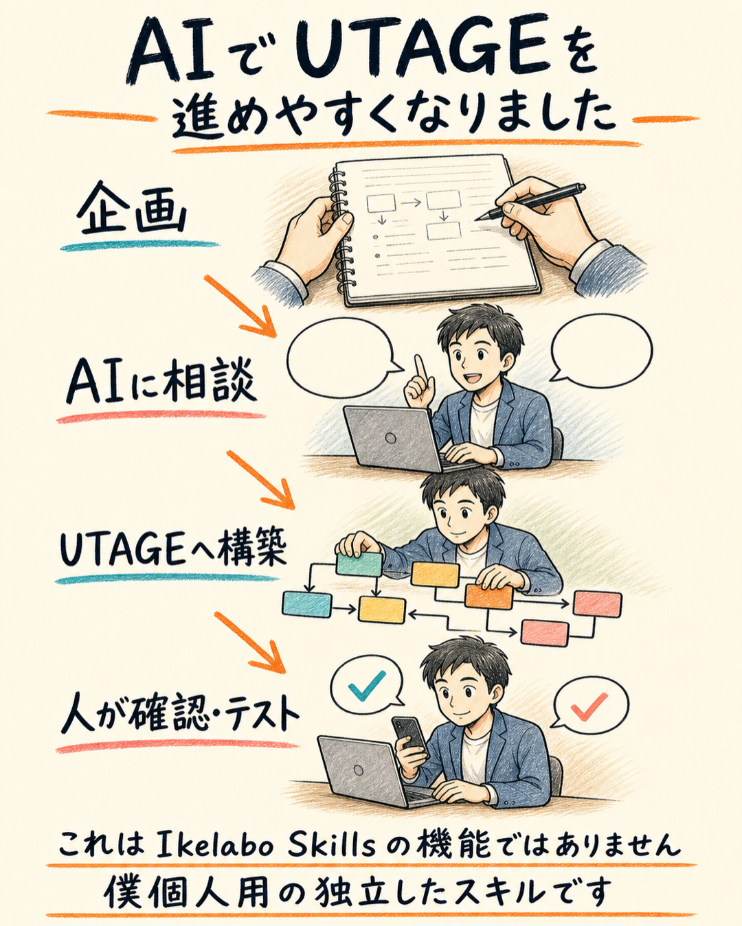 AIとの相談からUTAGE構築、人による確認とテストまでを上から順に示した図解