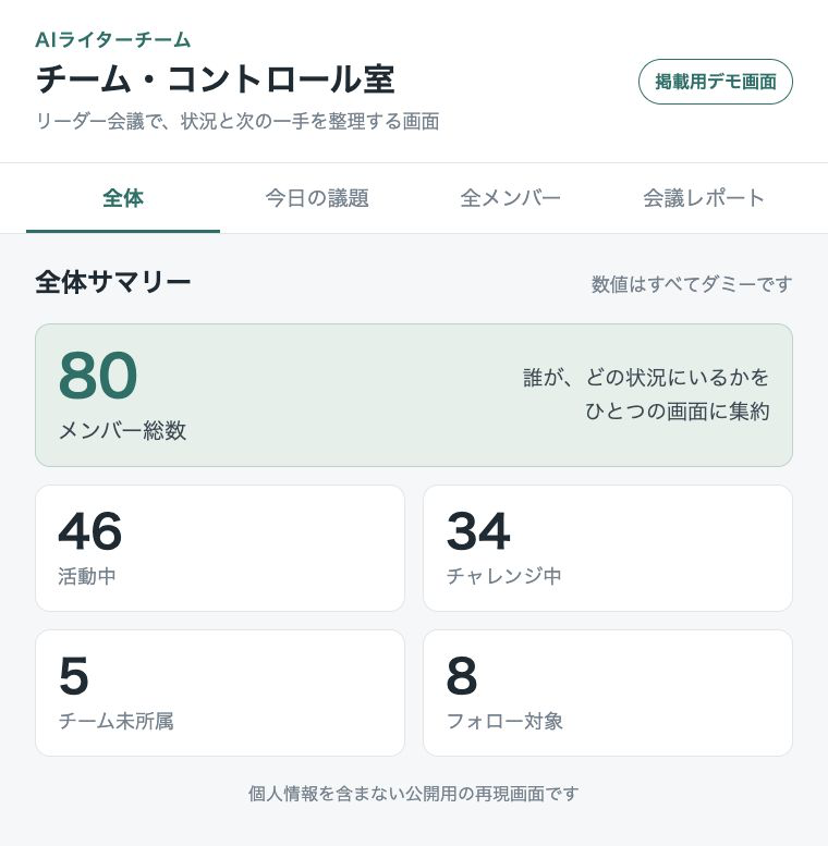 約80名の状況を集計するチーム管理ダッシュボードの全体画面（公開用ダミーデータ）