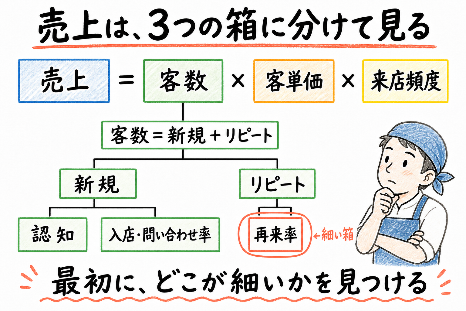 売上を客数、客単価、来店頻度へ分け、客数を新規とリピートへ分けて再来率という細い箱を探す図解