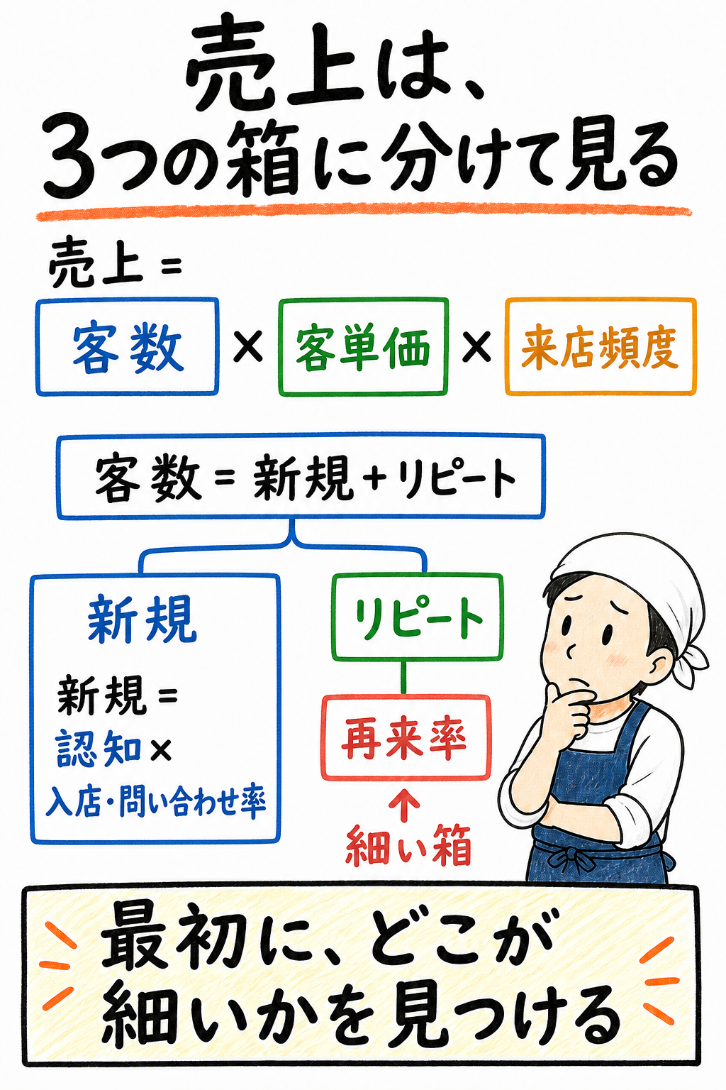 売上方程式と客数の内訳を縦に分け、再来率という細い箱を探すスマートフォン向け図解
