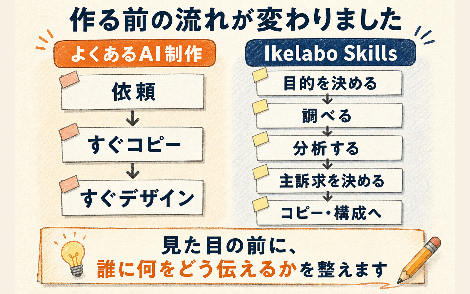 すぐ制作へ進む一般的なAI制作と、調査と分析を経て制作するIkelabo Skillsの流れの比較