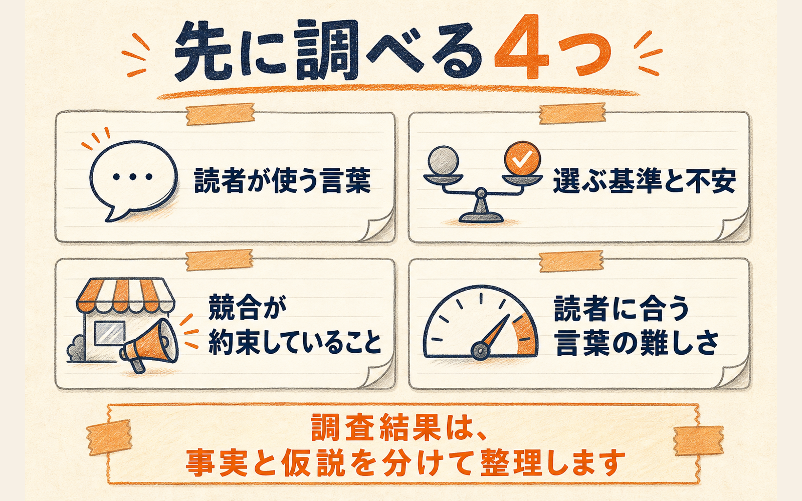 読者の言葉、選ぶ基準と不安、競合の訴求、適切な言葉の難しさという4つの調査項目