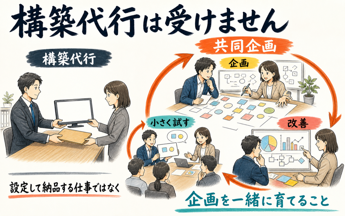 構築代行ではなく、企画・小さなテスト・改善を繰り返す共同企画を示した図解