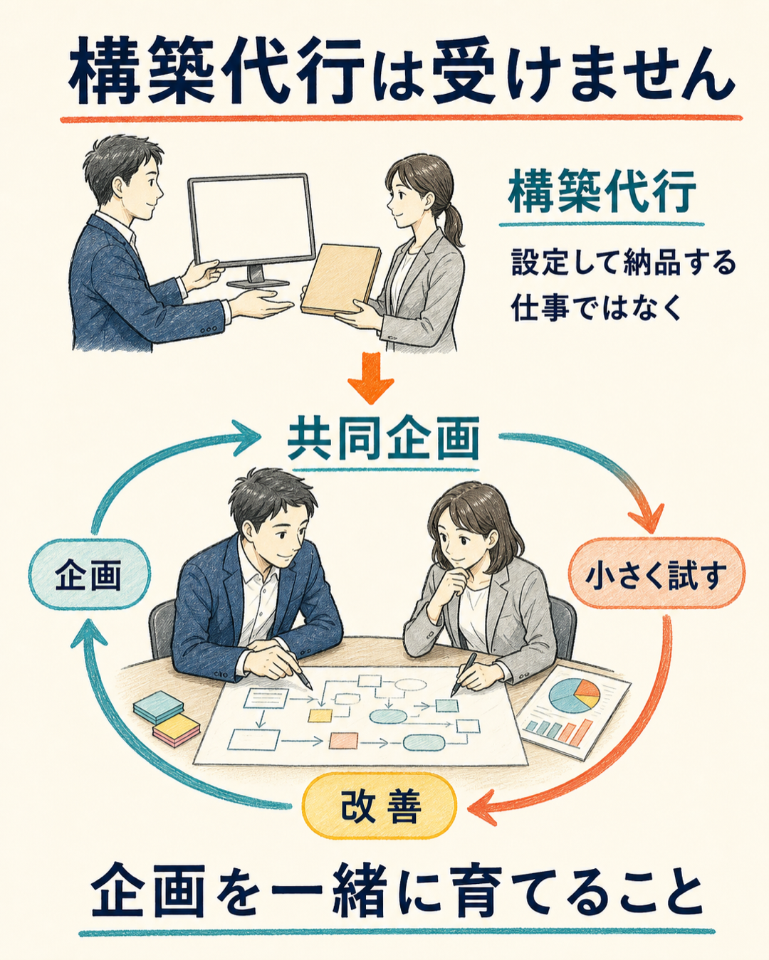 構築代行から共同企画へ切り替え、企画・小さなテスト・改善を循環させる流れを示した図解