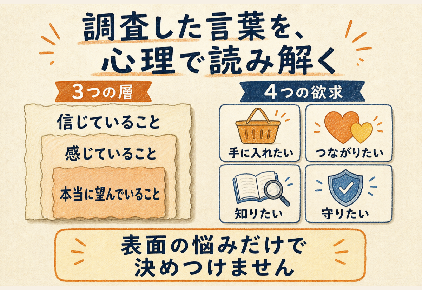 顧客心理を信じていること、感じていること、本当に望んでいることの3層と、4つの欲求から分析する図