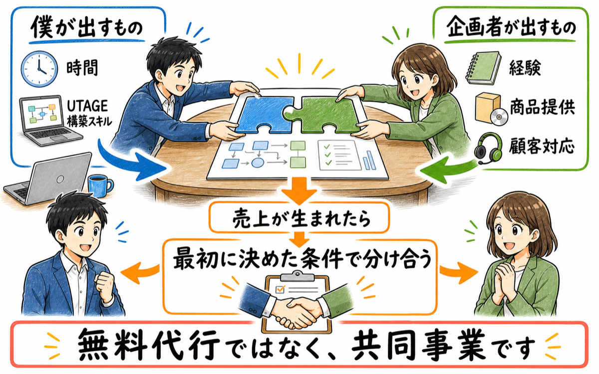 僕の時間とUTAGE構築スキル、企画者の経験・商品提供・顧客対応を持ち寄る共同事業の図解