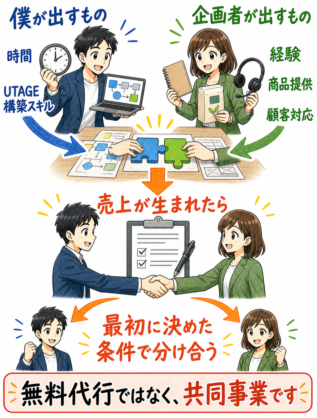 僕と企画者が役割を持ち寄り、売上を事前に決めた条件で分け合う共同事業の図解