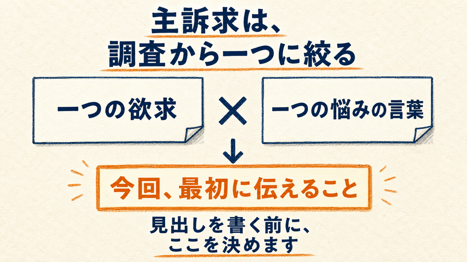 一つの欲求と一つの悩みの言葉から、最初に伝える主訴求を決める図
