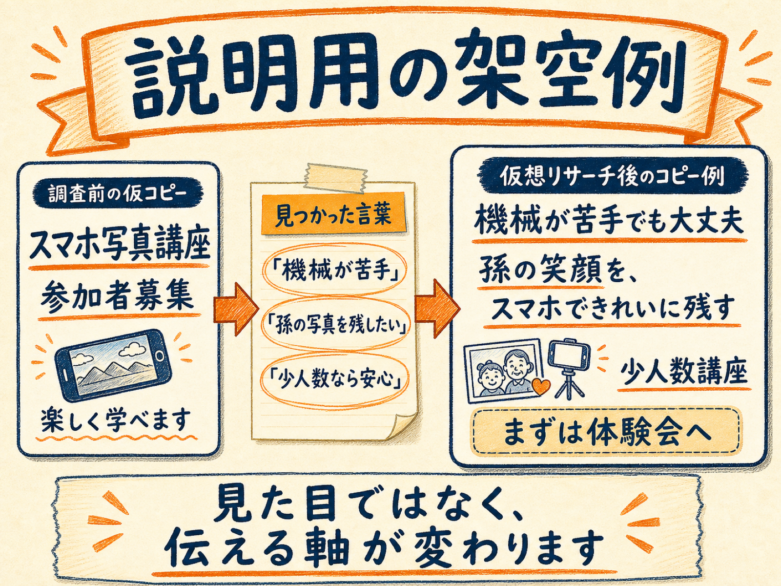 スマホ写真講座を題材に、一般的な募集コピーから読者の不安と願いを反映したコピーへ変える説明用の架空例