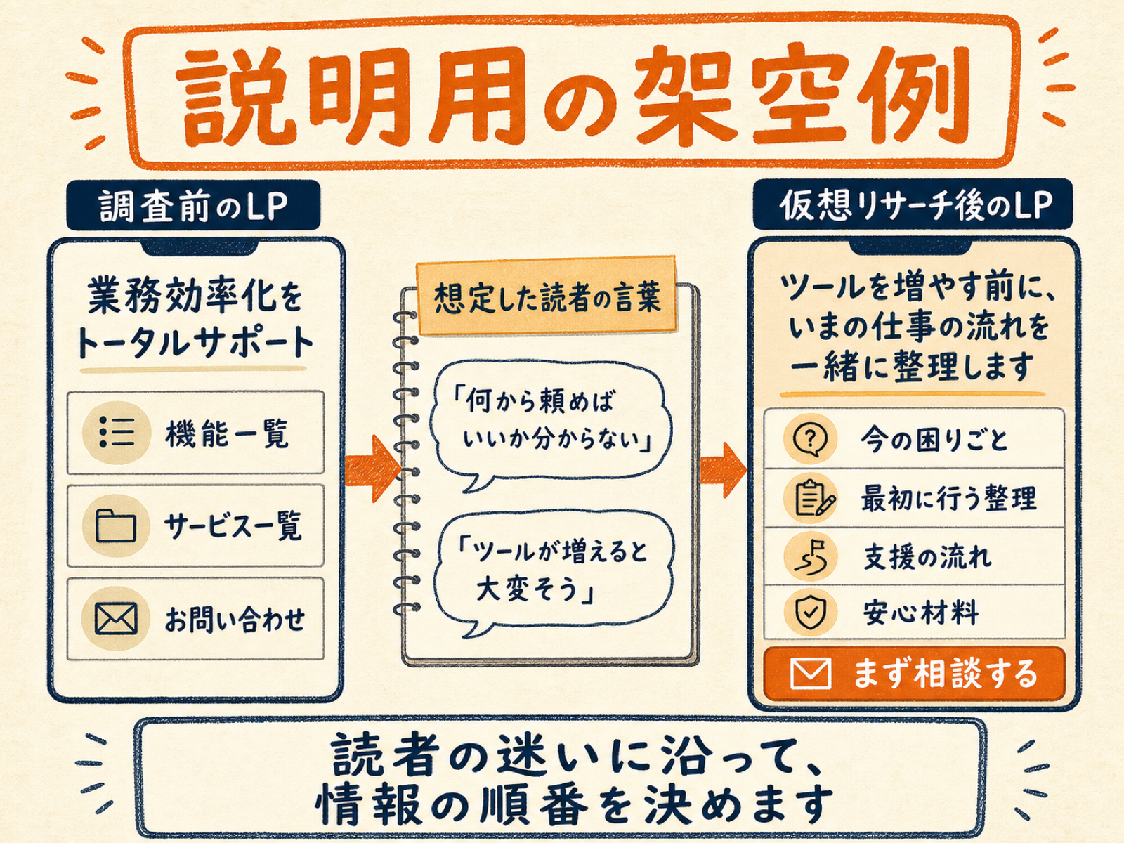 小規模事業者向け業務効率化サービスを題材に、機能先行から読者の迷いに沿う情報順へ変える説明用の架空LP構成例