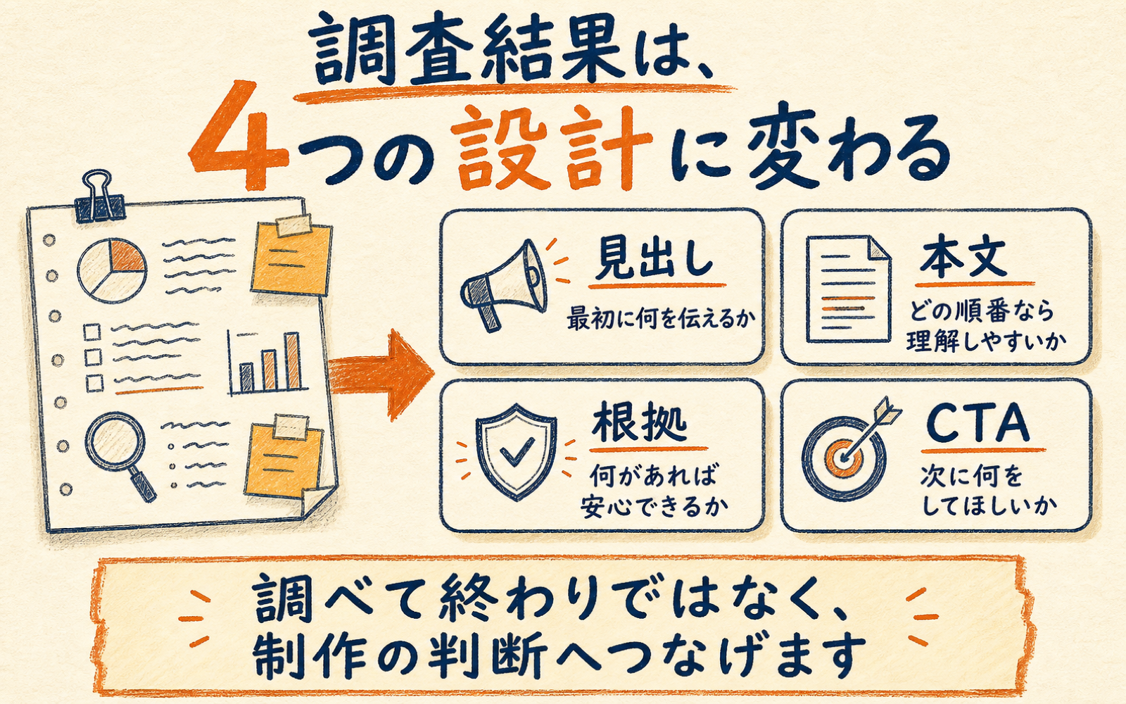リサーチ結果を見出し、本文、根拠、CTAの4つの設計へ変換する図