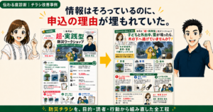 「いいチラシ」なのに、申込理由が埋もれていた｜伝わる度診断から作り直した全工程