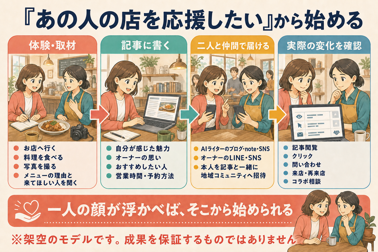 友人のカフェを体験し、聞くこと、記事に書くこと、二人での発信、コミュニティ招待、確認する変化までを示す架空のモデル図
