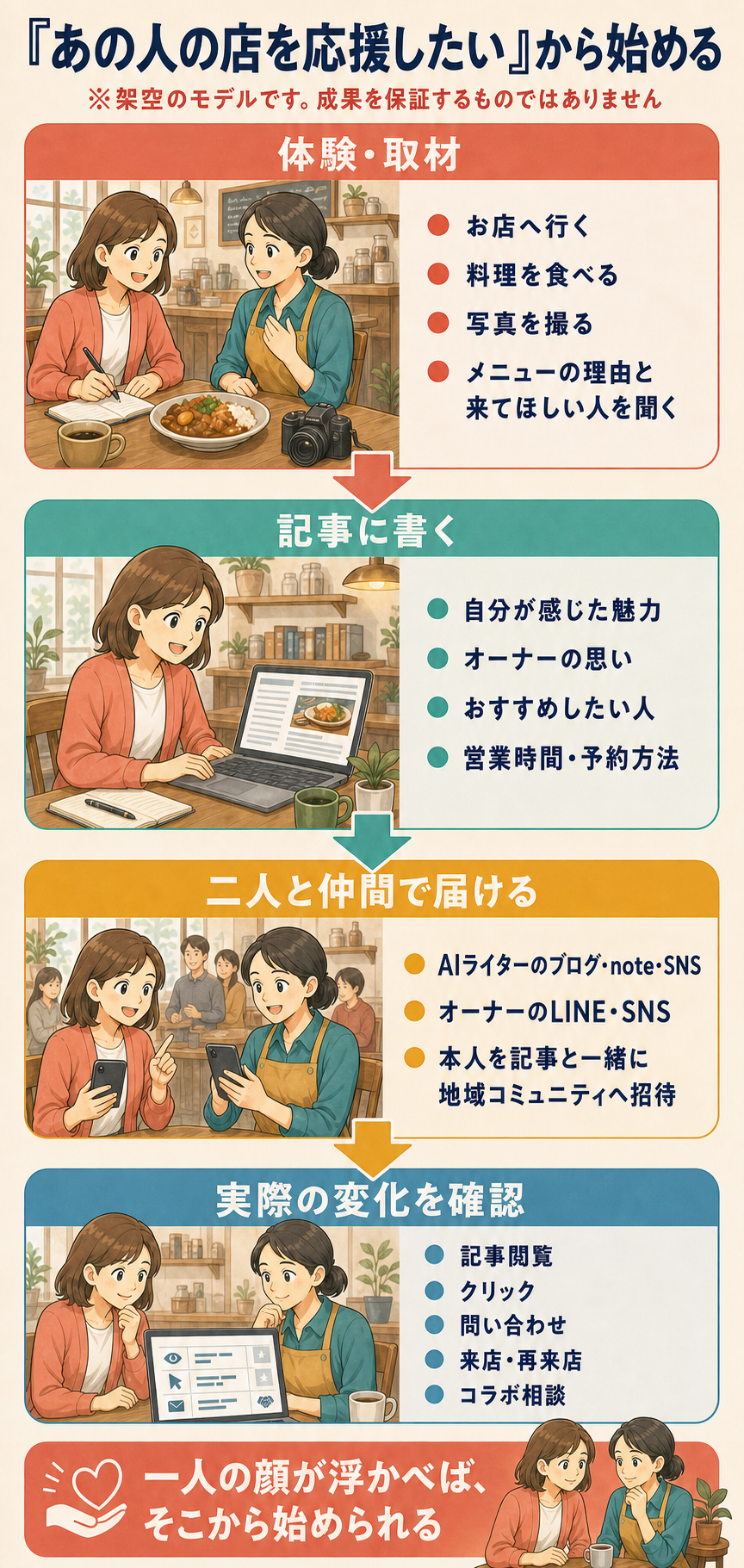 友人のカフェを体験し、聞くこと、記事に書くこと、二人での発信、コミュニティ招待、確認する変化までを示す架空のモデル図
