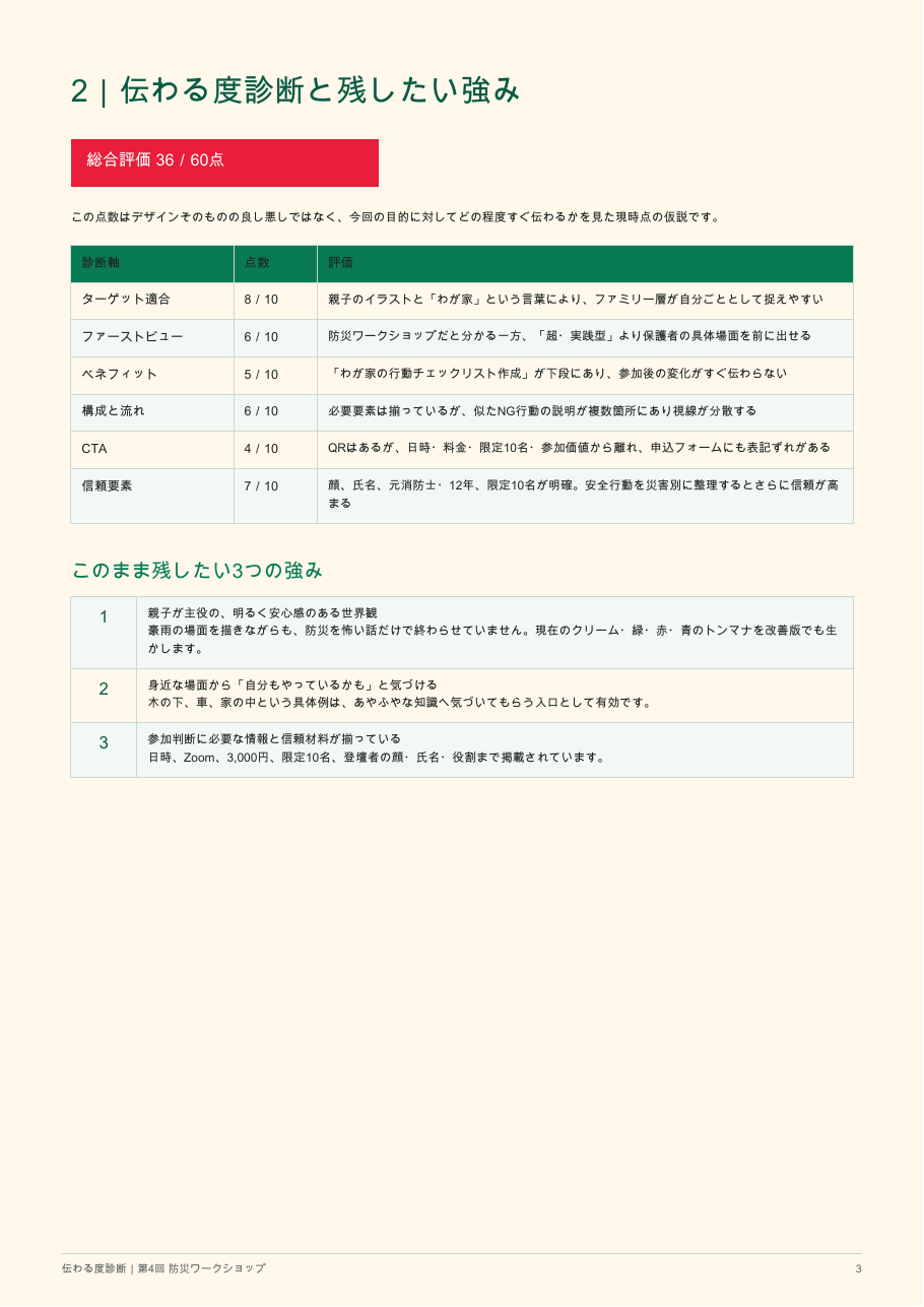 総合評価36／60点と6つの診断軸、残したい3つの強みをまとめた伝わる度診断レポート