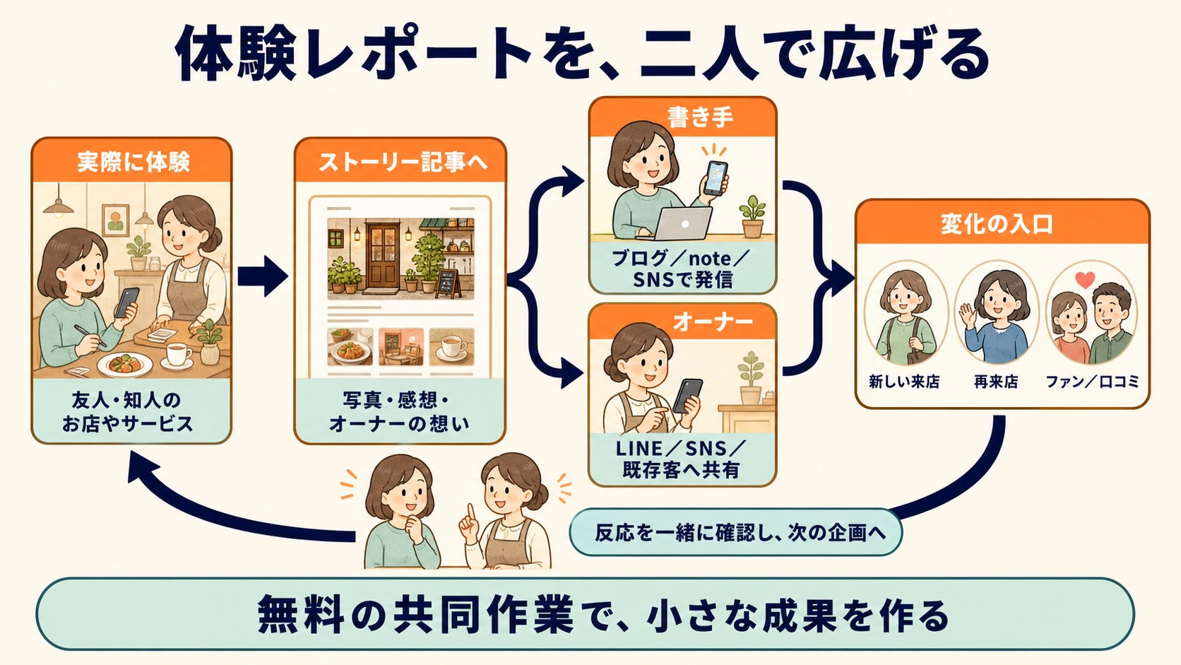 友人知人のサービスを体験し、書き手とオーナーが記事を広げ、新規来店や再来店、次の企画へつなぐ循環図