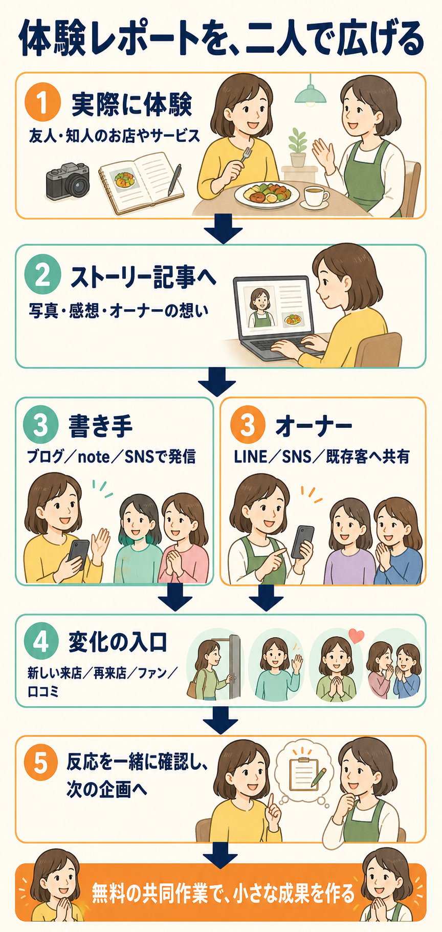 友人知人のサービスを体験し、書き手とオーナーが記事を広げ、新規来店や再来店、次の企画へつなぐ循環図